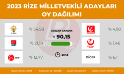 Rize'de Milletvekilliğinde Son Durum Ne? 