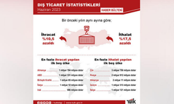 TÜİK, Dış Ticaret İstatistiklerini Açıkladı