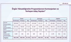 YKS Yerleştirme Sonuçları Açıklandı: Devlet Üniversitelerinde Kontenjanların Yüzde 99’u Doldu