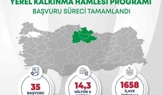 Orta Karadeniz’den Yerel Kalkınma Hamlesine 14,3 Milyar Tl Yatırım Başvurusu