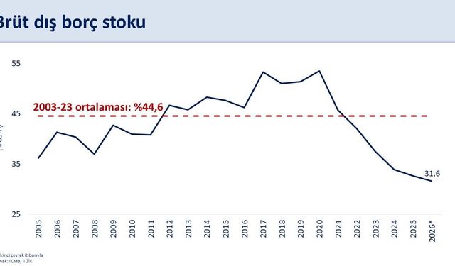 Bakan Şimşek: 'Cari Açık, Yıllıklandırılmış 40,7 Milyar Dolar Oldu'