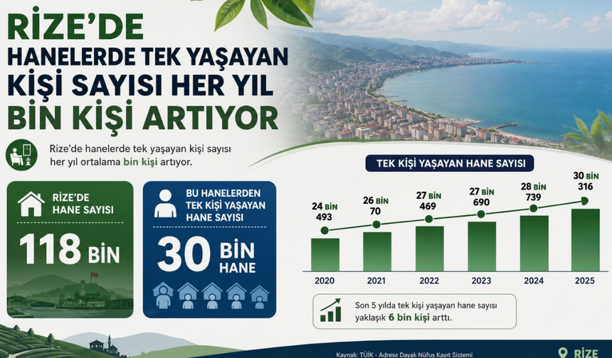 Rize’de Yalnız Yaşayanların Sayısı Artıyor